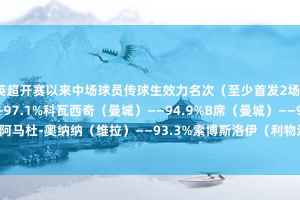 英超开赛以来中场球员传球生效力名次（至少首发2场）：赖斯（阿森纳）——97.1%科瓦西奇（曼城）——94.9%B席（曼城）——94.4%阿马杜-奥纳纳（维拉）——93.3%索博斯洛伊（利物浦）——93.3%    体育赛事直播